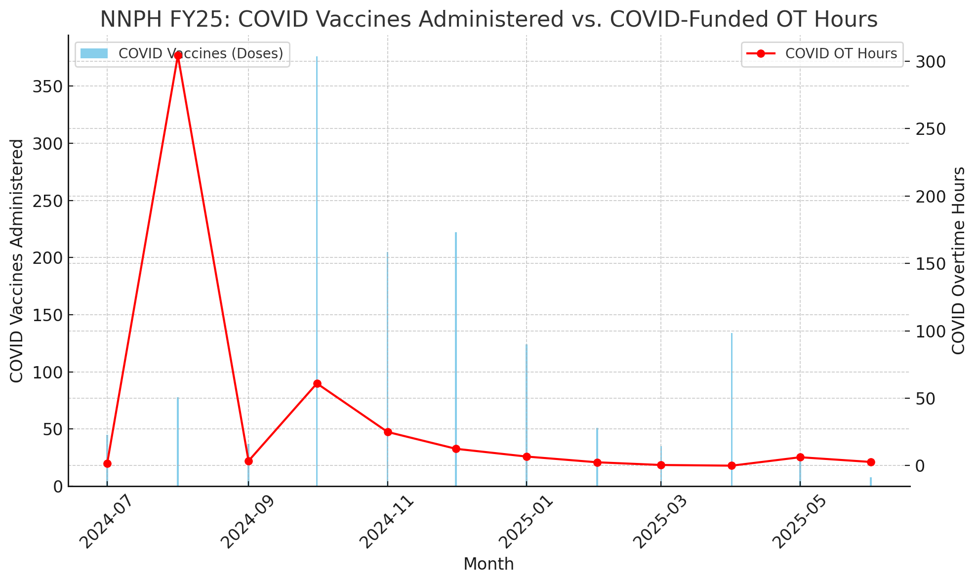 Shocking COVID Grant Abuse: Washoe County Billed 304 Overtime Hours for Just 78 Shots